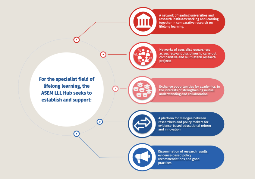 ASEM LLL Hub Goals and Support Areas
